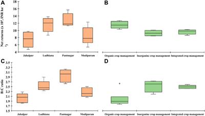 Effect of organic farming on the restoration of soil quality, ecosystem services, and productivity in rice–wheat agro-ecosystems